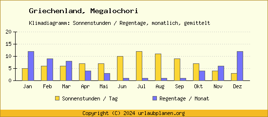 Klimadaten Megalochori Klimadiagramm: Regentage, Sonnenstunden