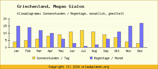 Klimadaten Megas Gialos Klimadiagramm: Regentage, Sonnenstunden