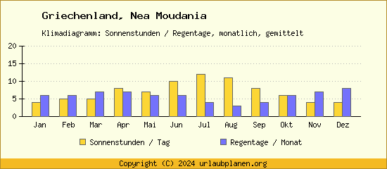 Klimadaten Nea Moudania Klimadiagramm: Regentage, Sonnenstunden