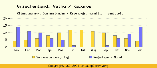 Klimadaten Vathy / Kalymos Klimadiagramm: Regentage, Sonnenstunden