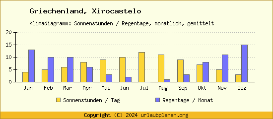 Klimadaten Xirocastelo Klimadiagramm: Regentage, Sonnenstunden
