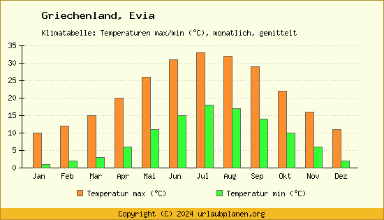 Klimadiagramm Evia (Wassertemperatur, Temperatur)