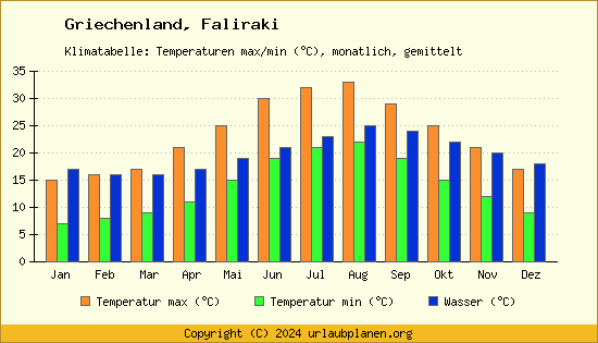 Klimadiagramm Faliraki (Wassertemperatur, Temperatur)