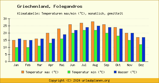 Klimadiagramm Folegandros (Wassertemperatur, Temperatur)