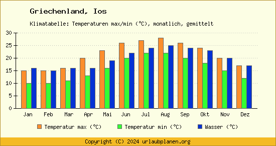 Klimadiagramm Ios (Wassertemperatur, Temperatur)