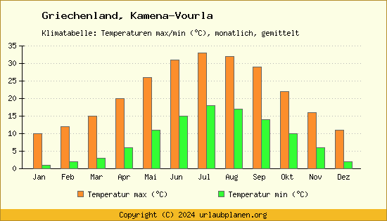 Klimadiagramm Kamena Vourla (Wassertemperatur, Temperatur)