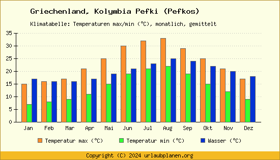 Klimadiagramm Kolymbia Pefki (Pefkos) (Wassertemperatur, Temperatur)