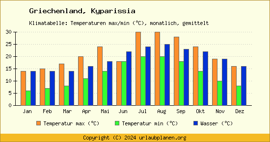 Klimadiagramm Kyparissia (Wassertemperatur, Temperatur)