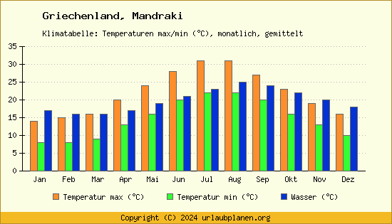 Klimadiagramm Mandraki (Wassertemperatur, Temperatur)