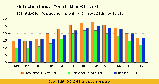 Klimadiagramm Monolithos Strand (Wassertemperatur, Temperatur)