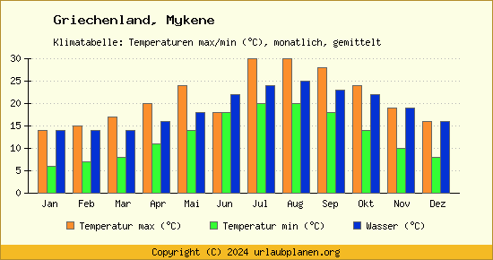 Klimadiagramm Mykene (Wassertemperatur, Temperatur)