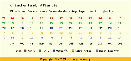 Klimatabelle Afiartis (Griechenland)
