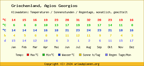 Klimatabelle Agios Georgios (Griechenland)