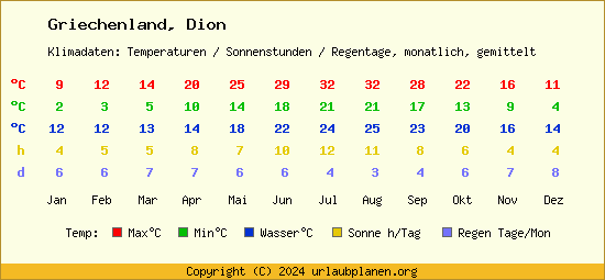 Klimatabelle Dion (Griechenland)