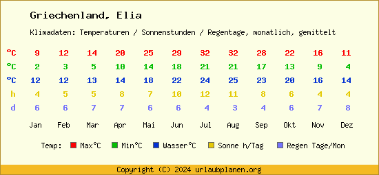Klimatabelle Elia (Griechenland)