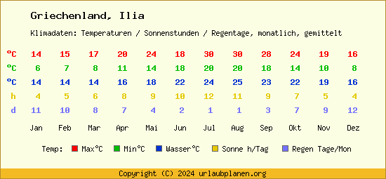Klimatabelle Ilia (Griechenland)