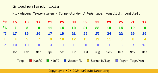 Klimatabelle Ixia (Griechenland)
