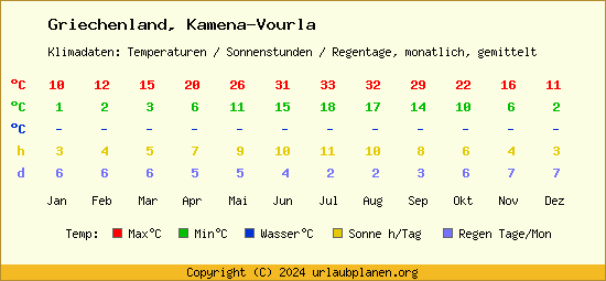 Klimatabelle Kamena Vourla (Griechenland)