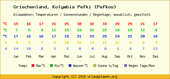 Klimatabelle Kolymbia Pefki (Pefkos) (Griechenland)