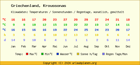 Klimatabelle Kroussonas (Griechenland)