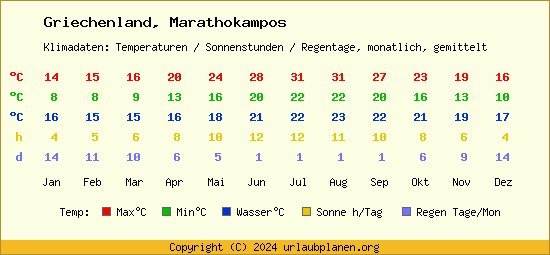 Klimatabelle Marathokampos (Griechenland)