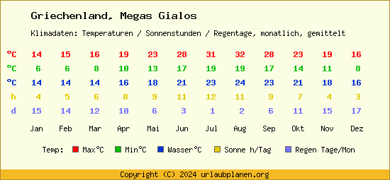 Klimatabelle Megas Gialos (Griechenland)