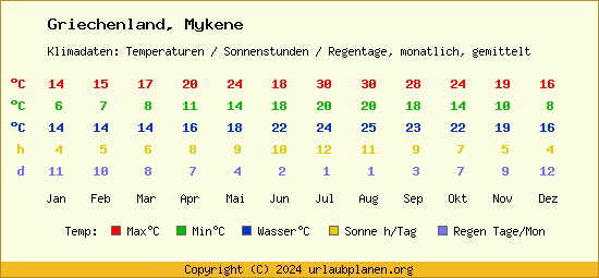 Klimatabelle Mykene (Griechenland)