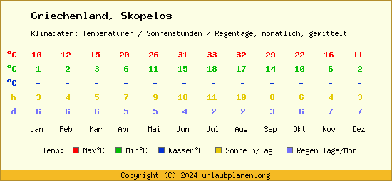 Klimatabelle Skopelos (Griechenland)