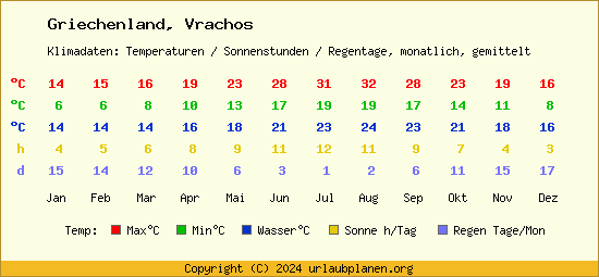 Klimatabelle Vrachos (Griechenland)
