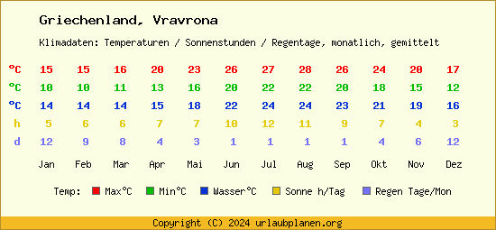 Klimatabelle Vravrona (Griechenland)