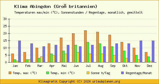 Klima Abingdon (Großbritannien)