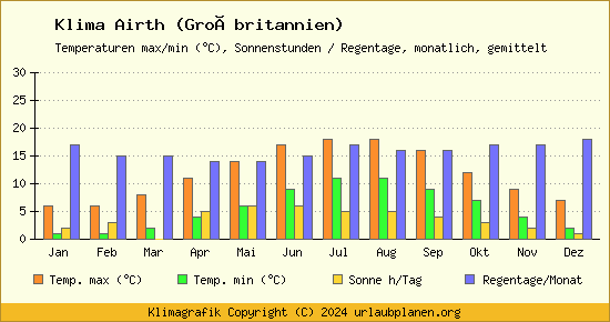 Klima Airth (Großbritannien)