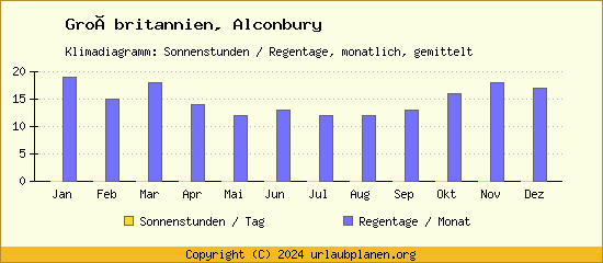 Klimadaten Alconbury Klimadiagramm: Regentage, Sonnenstunden