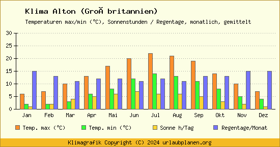 Klima Alton (Großbritannien)