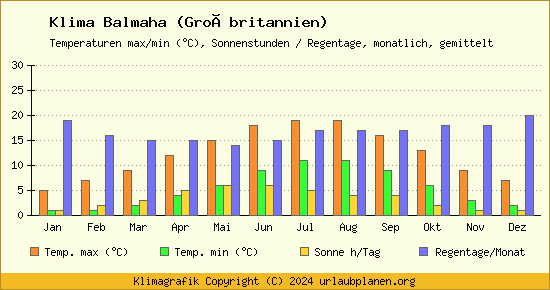 Klima Balmaha (Großbritannien)
