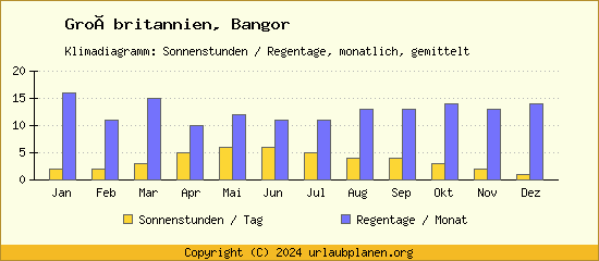 Klimadaten Bangor Klimadiagramm: Regentage, Sonnenstunden
