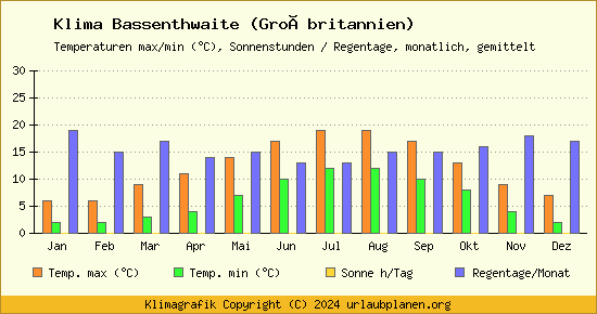 Klima Bassenthwaite (Großbritannien)