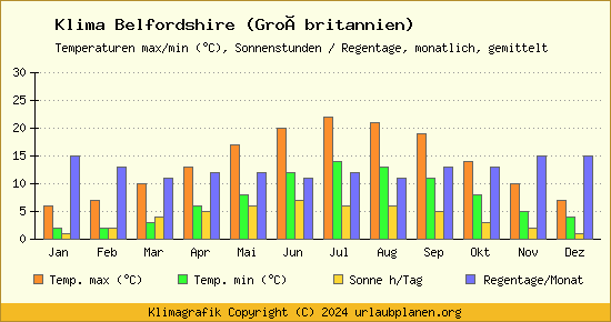 Klima Belfordshire (Großbritannien)