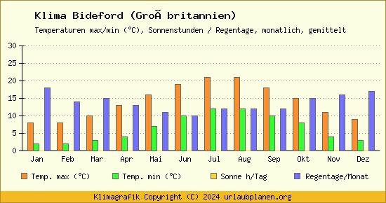 Klima Bideford (Großbritannien)
