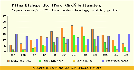 Klima Bishops Stortford (Großbritannien)