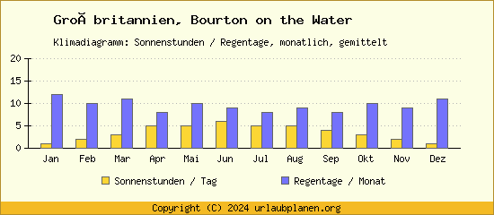 Klimadaten Bourton on the Water Klimadiagramm: Regentage, Sonnenstunden