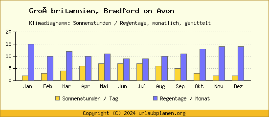 Klimadaten Bradford on Avon Klimadiagramm: Regentage, Sonnenstunden