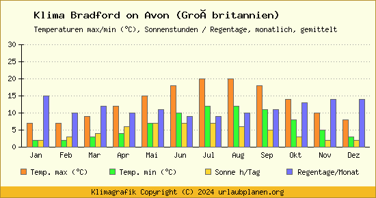 Klima Bradford on Avon (Großbritannien)