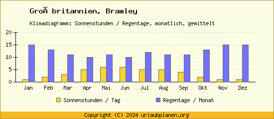 Klimadaten Bramley Klimadiagramm: Regentage, Sonnenstunden