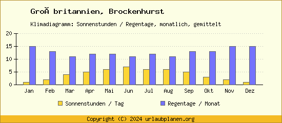 Klimadaten Brockenhurst Klimadiagramm: Regentage, Sonnenstunden