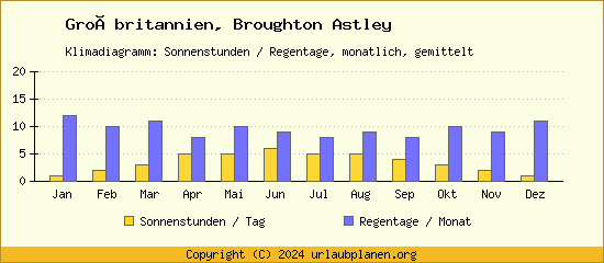 Klimadaten Broughton Astley Klimadiagramm: Regentage, Sonnenstunden