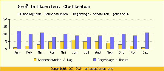 Klimadaten Cheltenham Klimadiagramm: Regentage, Sonnenstunden