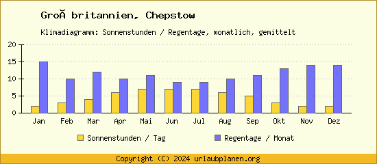 Klimadaten Chepstow Klimadiagramm: Regentage, Sonnenstunden
