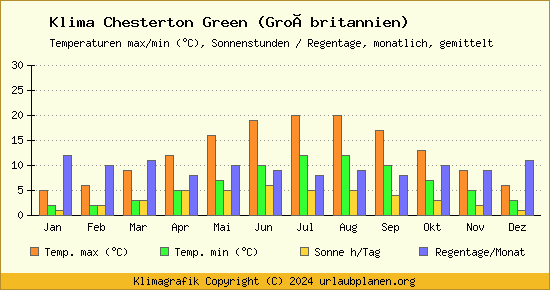Klima Chesterton Green (Großbritannien)