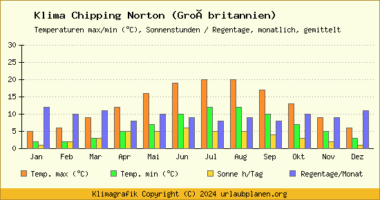 Klima Chipping Norton (Großbritannien)